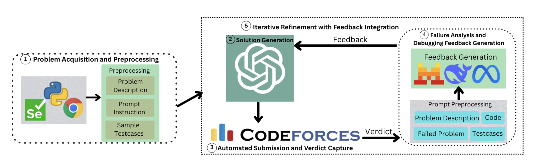 A-ProS framework diagram: problem acquisition and preprocessing feeds a GPT-based solution generator, whose outputs are submitted to Codeforces; verdicts drive a multi-model debugging feedback loop (Codestral, Llama-3.3, DeepSeek-R1) that iteratively refines the solution.