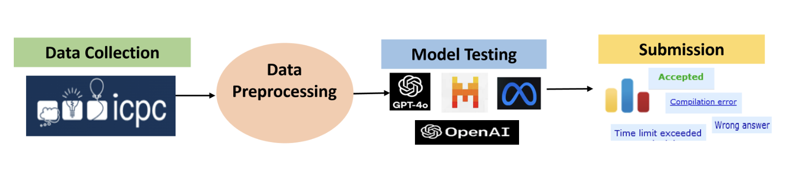 LLM-ProS pipeline: ICPC problem data collection, data preprocessing, model testing across GPT-4o / Mistral Large / Llama / OpenAI o1 models, and automated submission with verdict classification (Accepted, Compilation error, Time limit exceeded, Wrong answer).